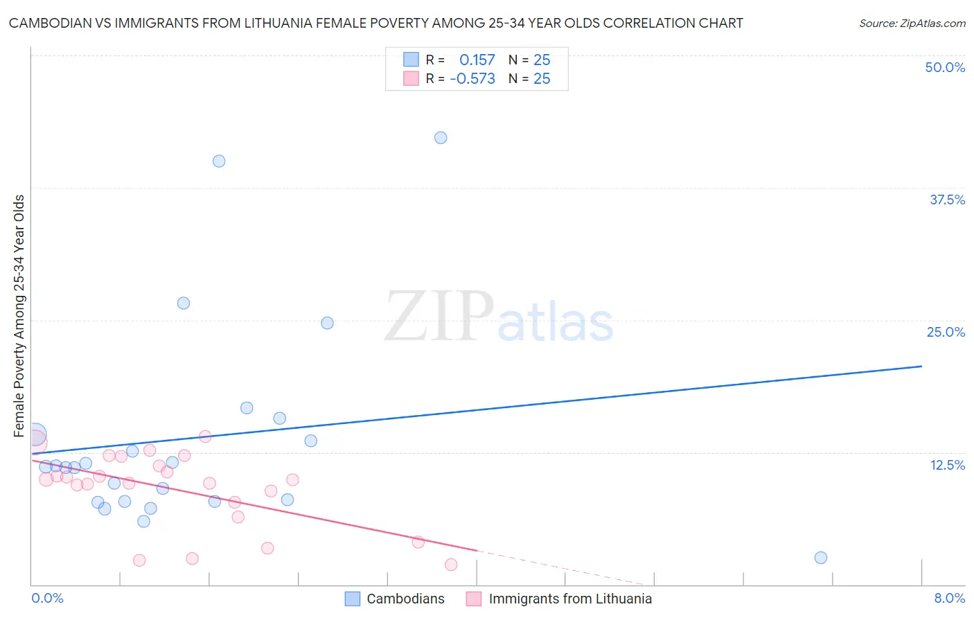 Cambodian vs Immigrants from Lithuania Female Poverty Among 25-34 Year Olds