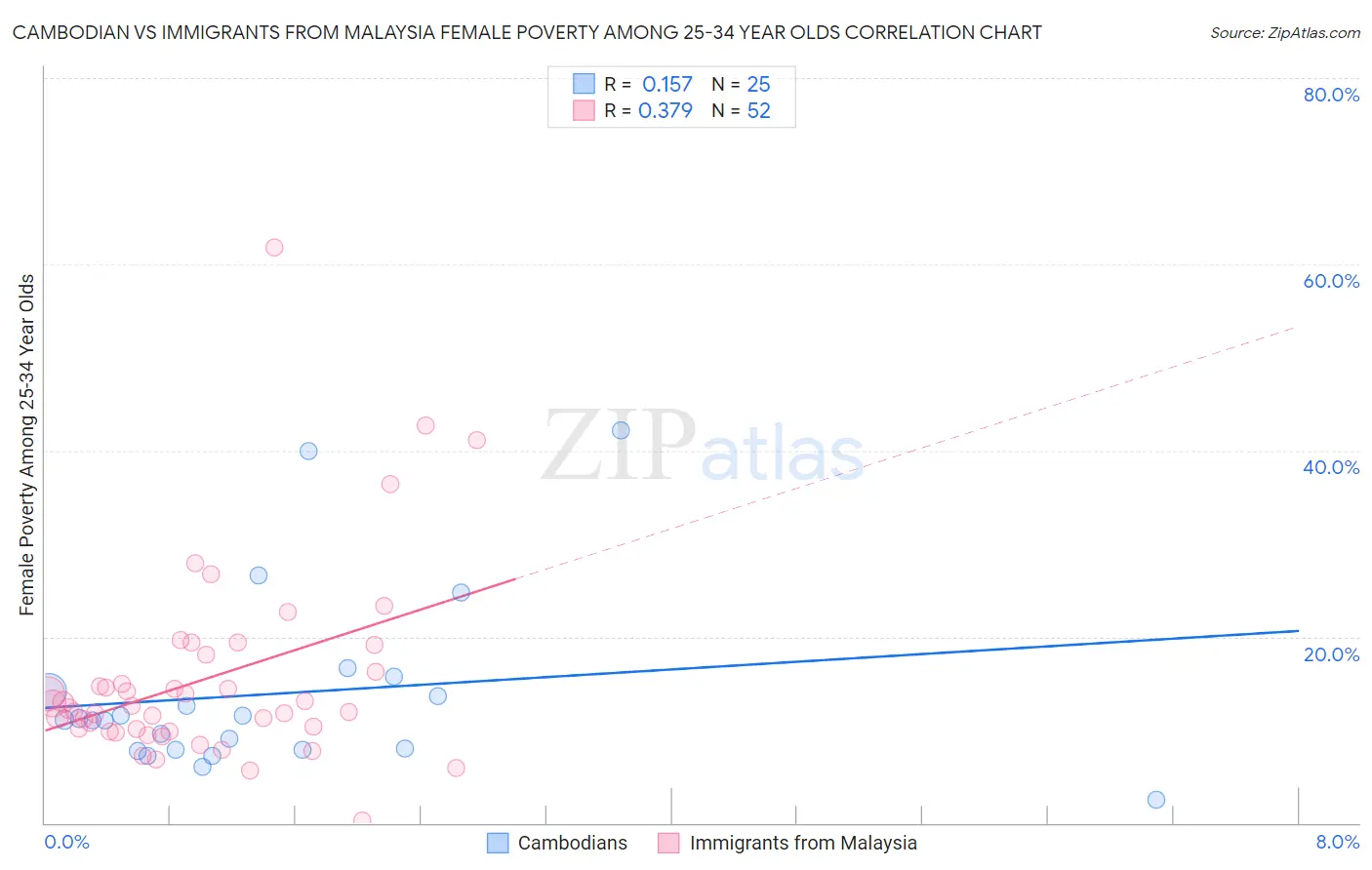 Cambodian vs Immigrants from Malaysia Female Poverty Among 25-34 Year Olds