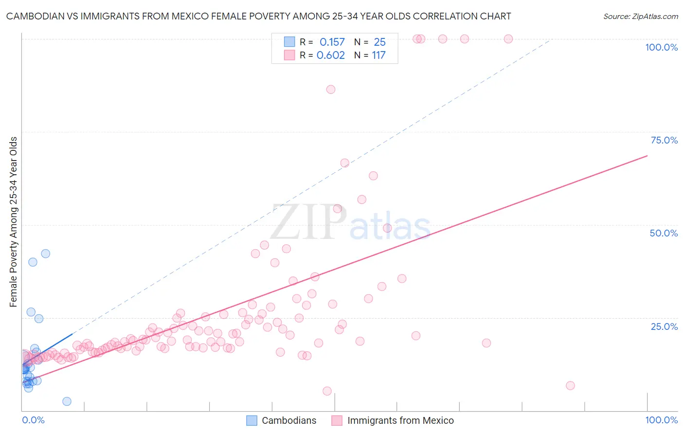 Cambodian vs Immigrants from Mexico Female Poverty Among 25-34 Year Olds