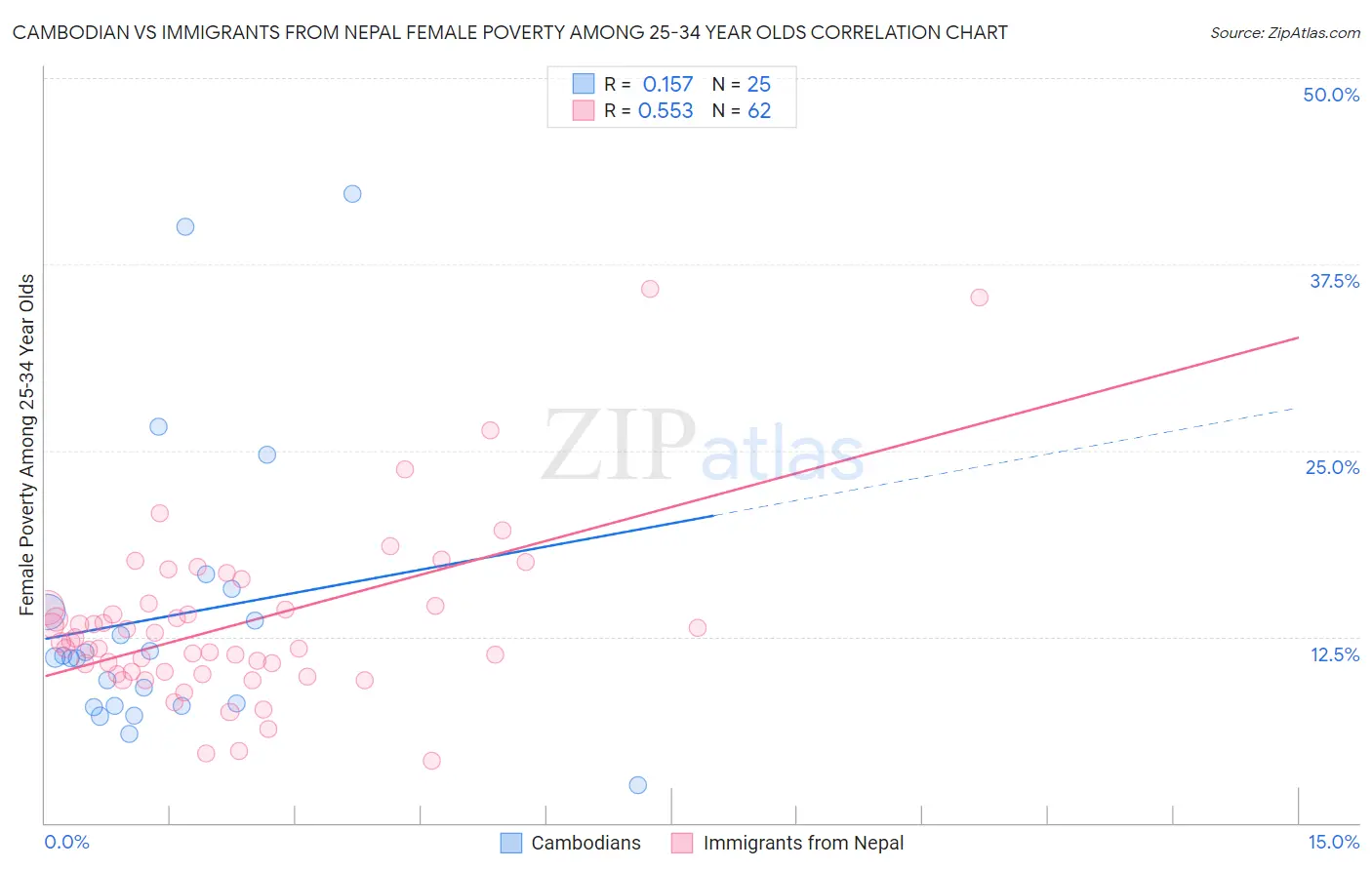 Cambodian vs Immigrants from Nepal Female Poverty Among 25-34 Year Olds