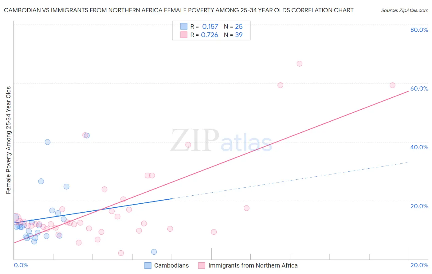 Cambodian vs Immigrants from Northern Africa Female Poverty Among 25-34 Year Olds