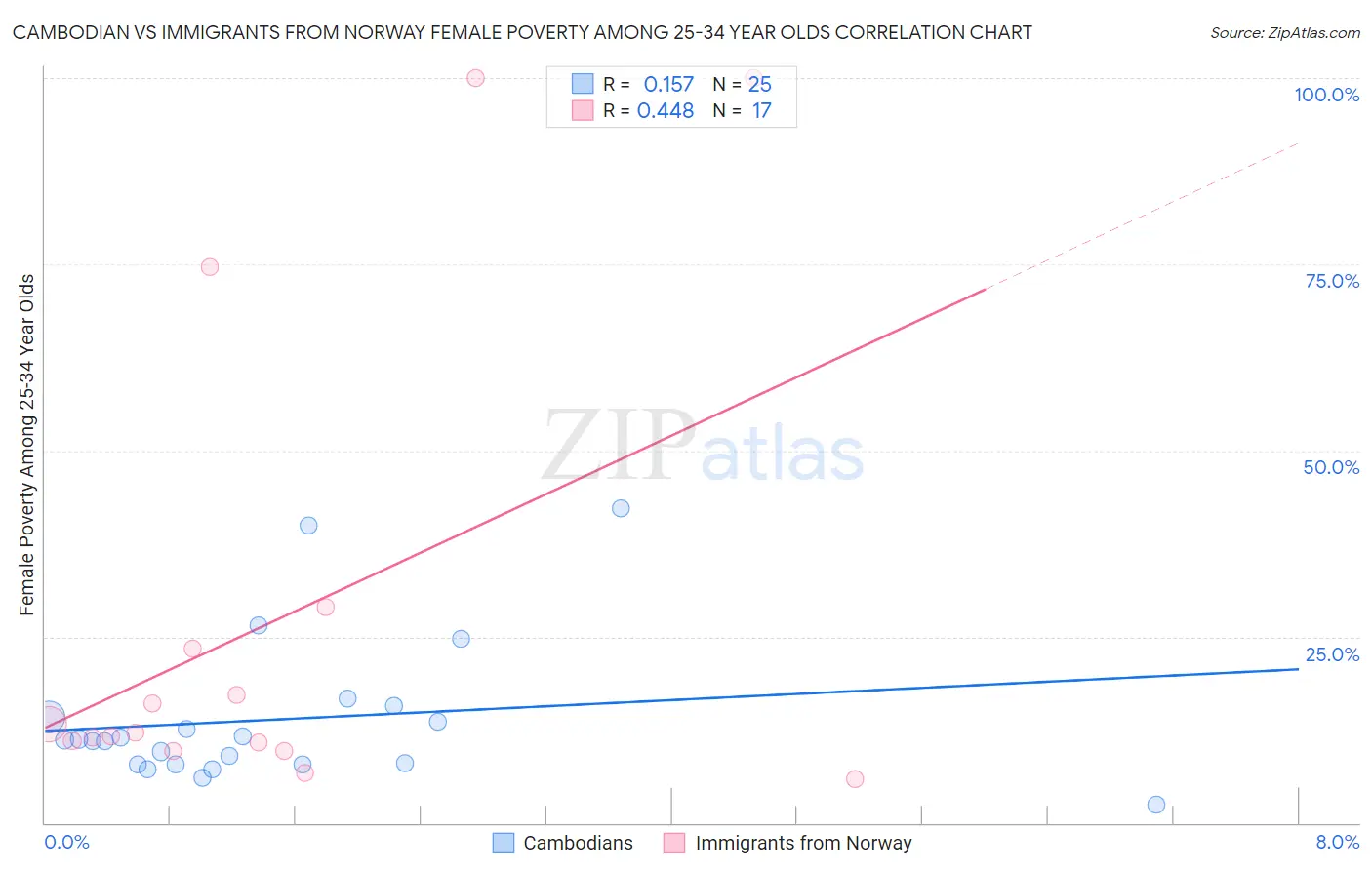 Cambodian vs Immigrants from Norway Female Poverty Among 25-34 Year Olds