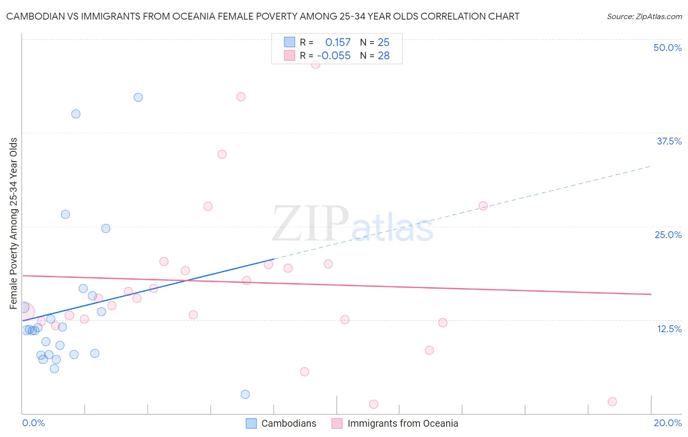 Cambodian vs Immigrants from Oceania Female Poverty Among 25-34 Year Olds