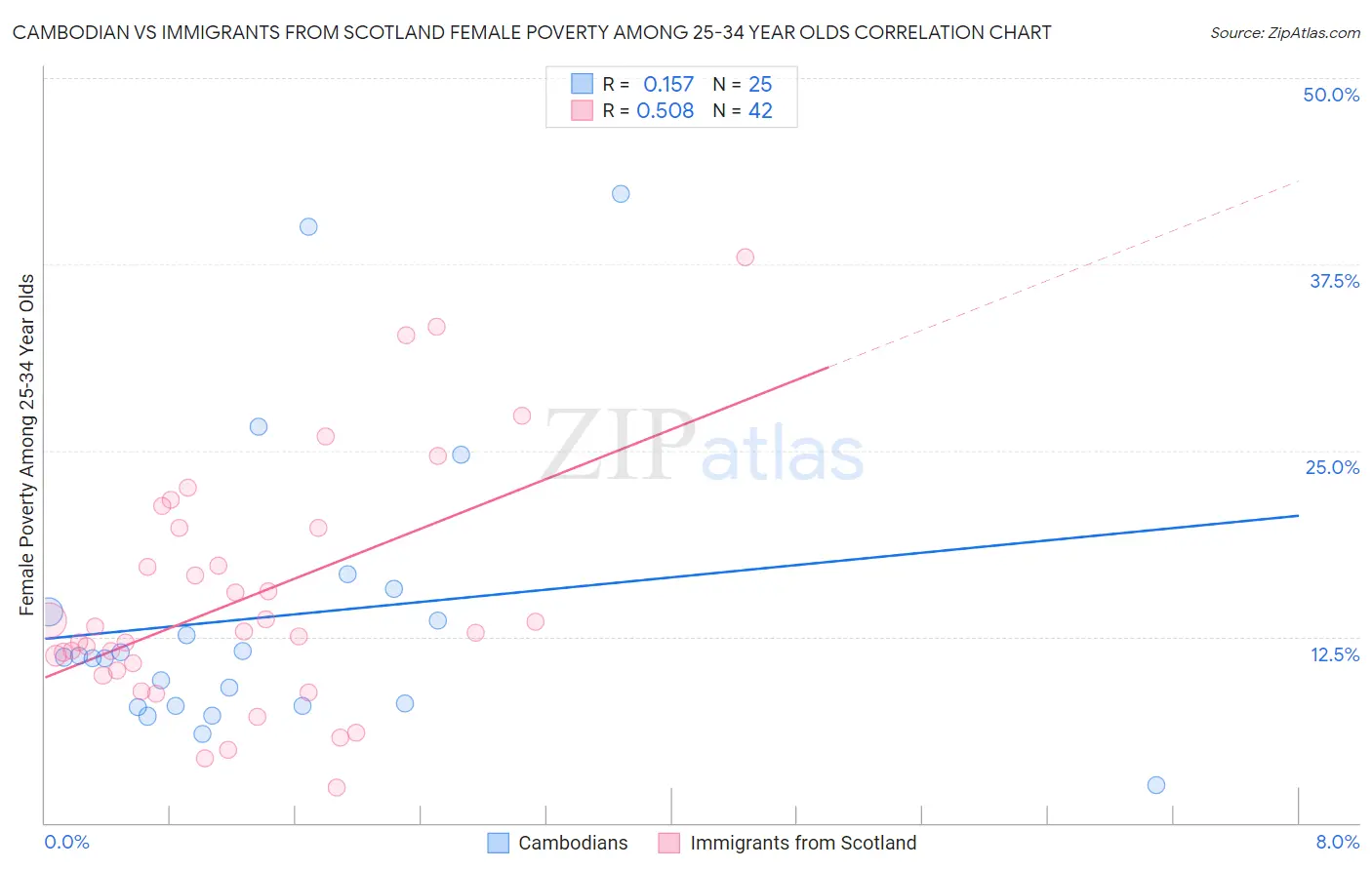 Cambodian vs Immigrants from Scotland Female Poverty Among 25-34 Year Olds