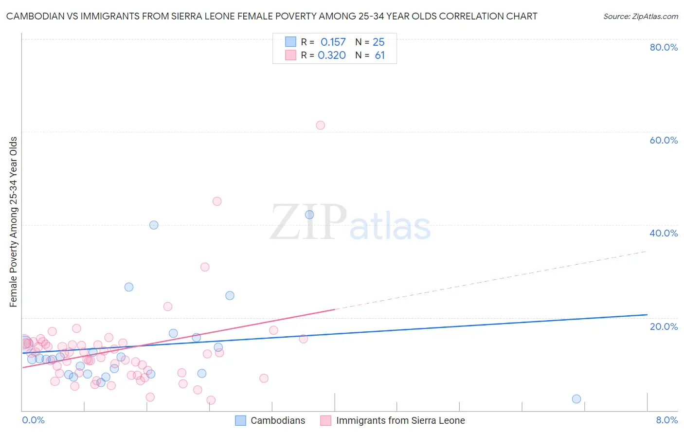 Cambodian vs Immigrants from Sierra Leone Female Poverty Among 25-34 Year Olds