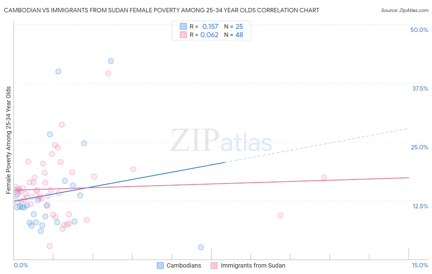 Cambodian vs Immigrants from Sudan Female Poverty Among 25-34 Year Olds