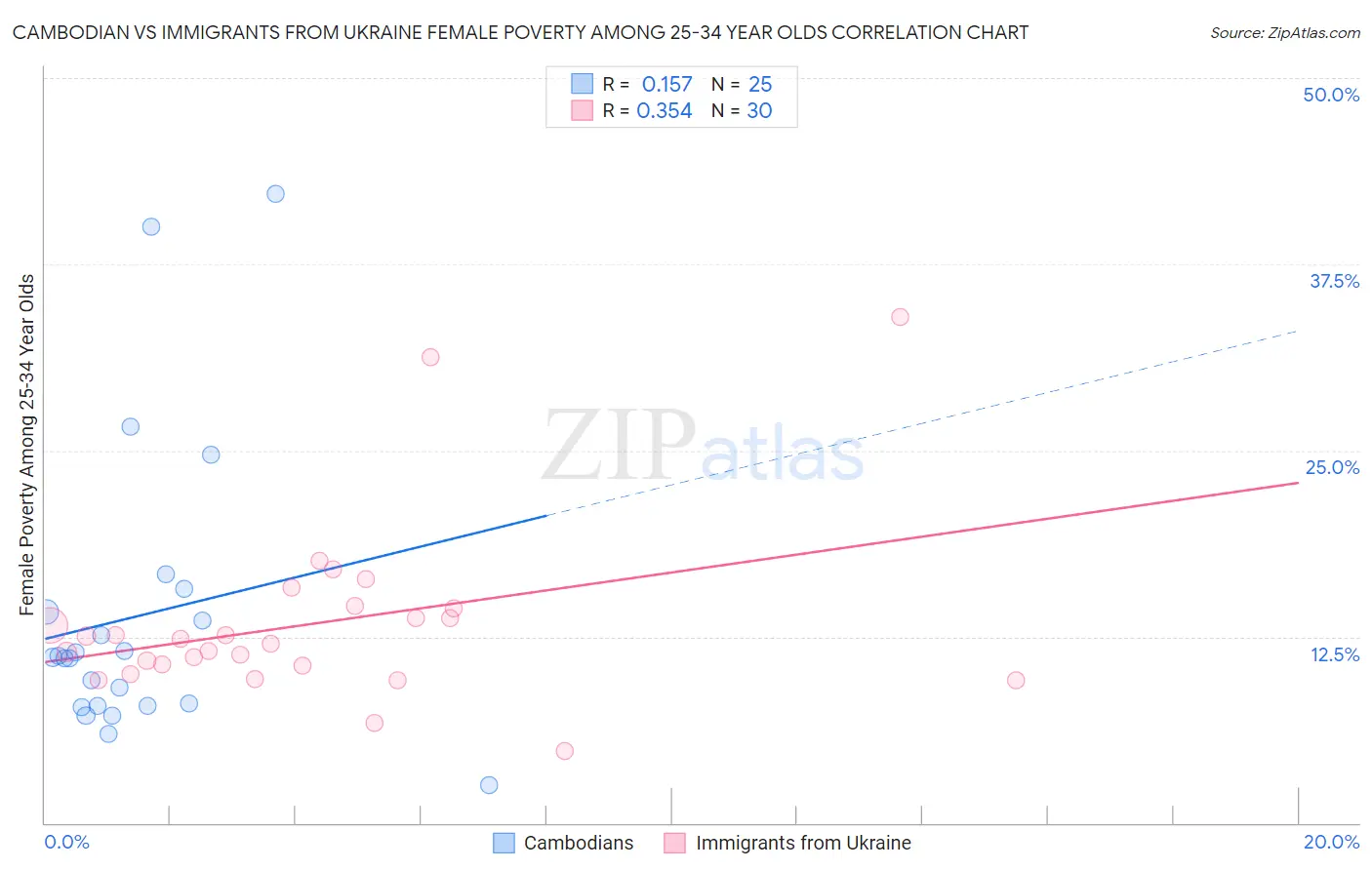 Cambodian vs Immigrants from Ukraine Female Poverty Among 25-34 Year Olds