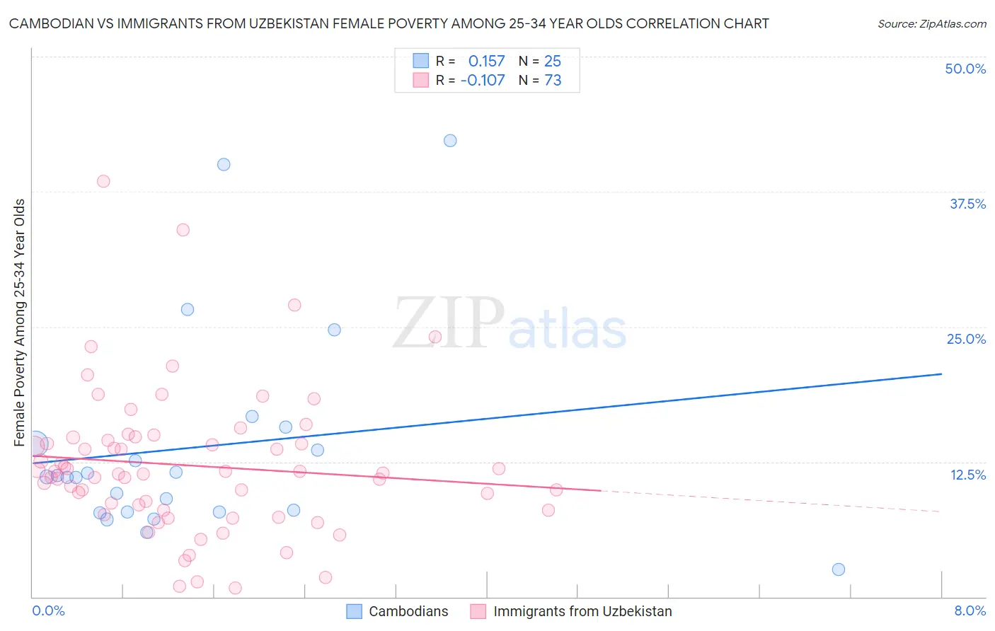Cambodian vs Immigrants from Uzbekistan Female Poverty Among 25-34 Year Olds