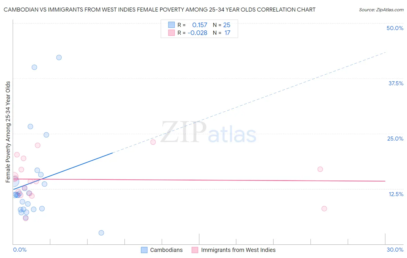Cambodian vs Immigrants from West Indies Female Poverty Among 25-34 Year Olds