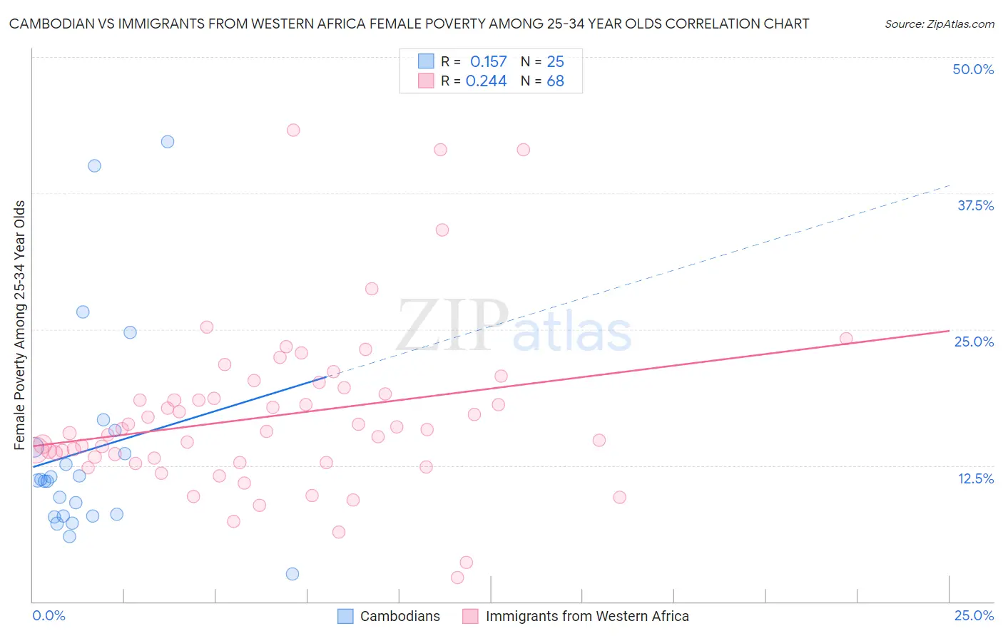 Cambodian vs Immigrants from Western Africa Female Poverty Among 25-34 Year Olds