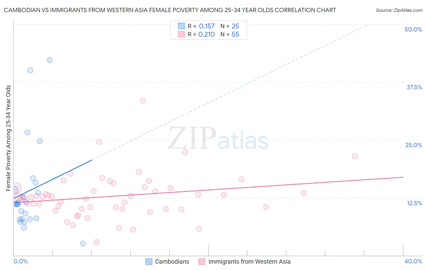 Cambodian vs Immigrants from Western Asia Female Poverty Among 25-34 Year Olds