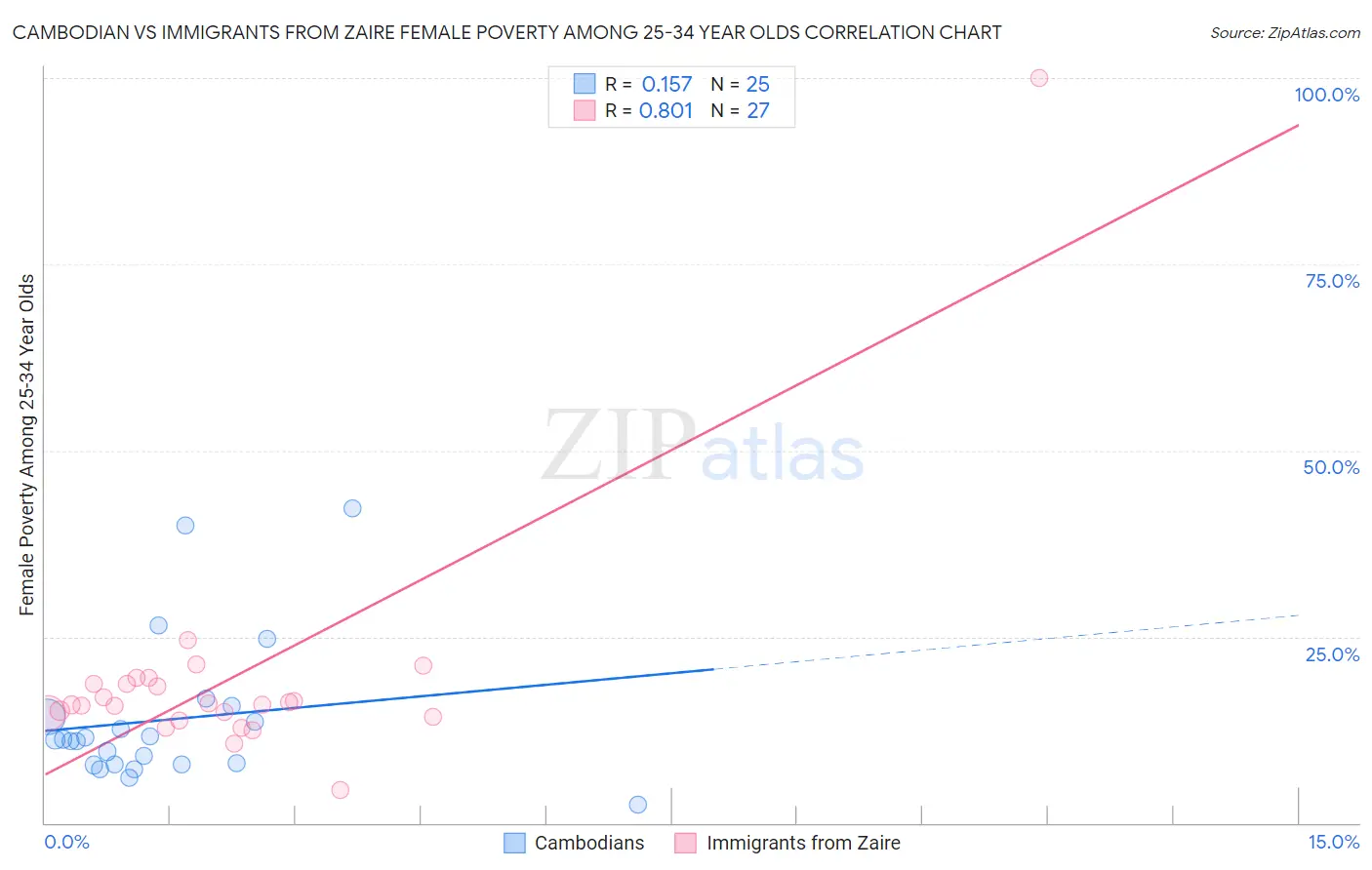 Cambodian vs Immigrants from Zaire Female Poverty Among 25-34 Year Olds