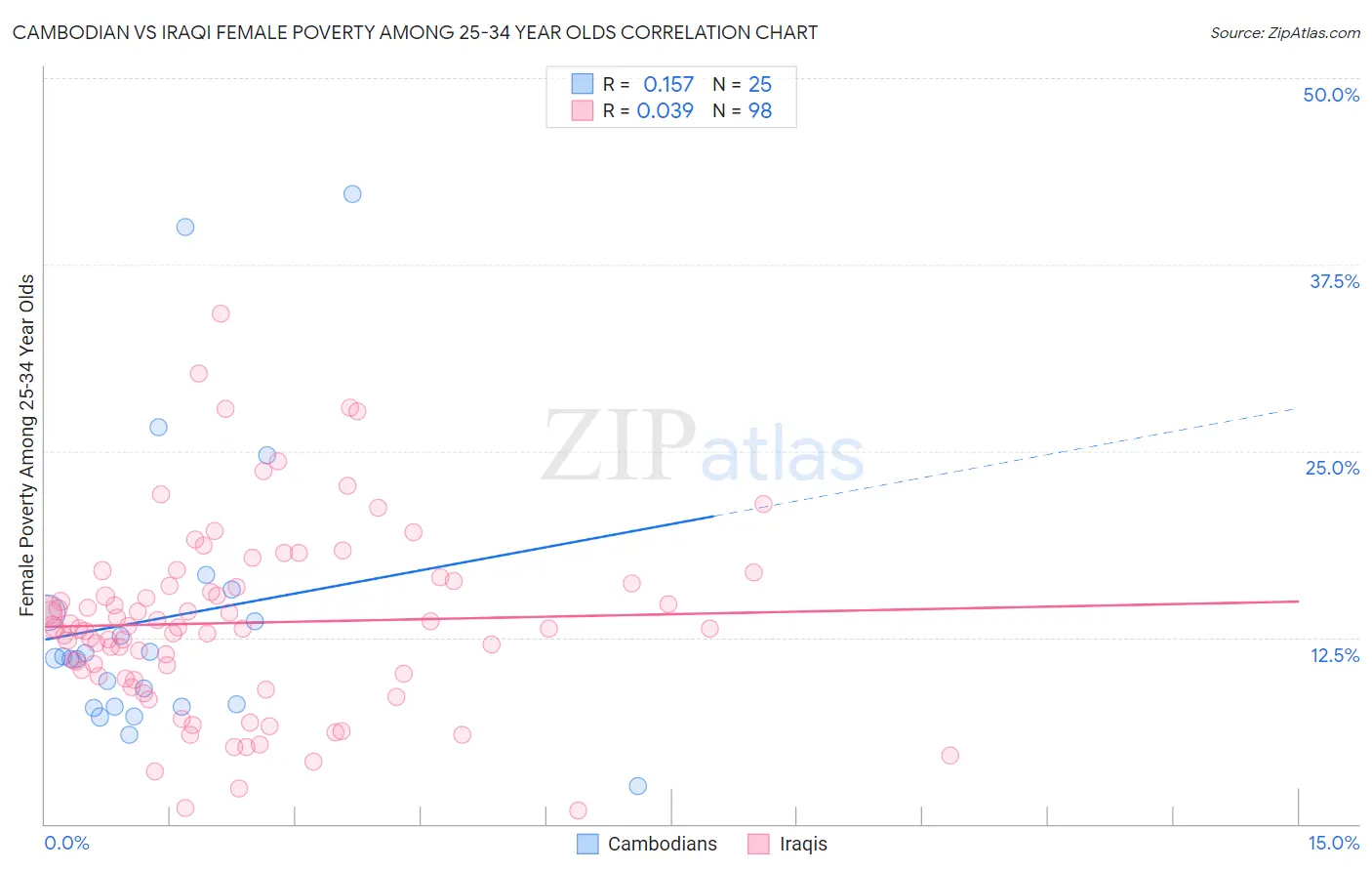 Cambodian vs Iraqi Female Poverty Among 25-34 Year Olds