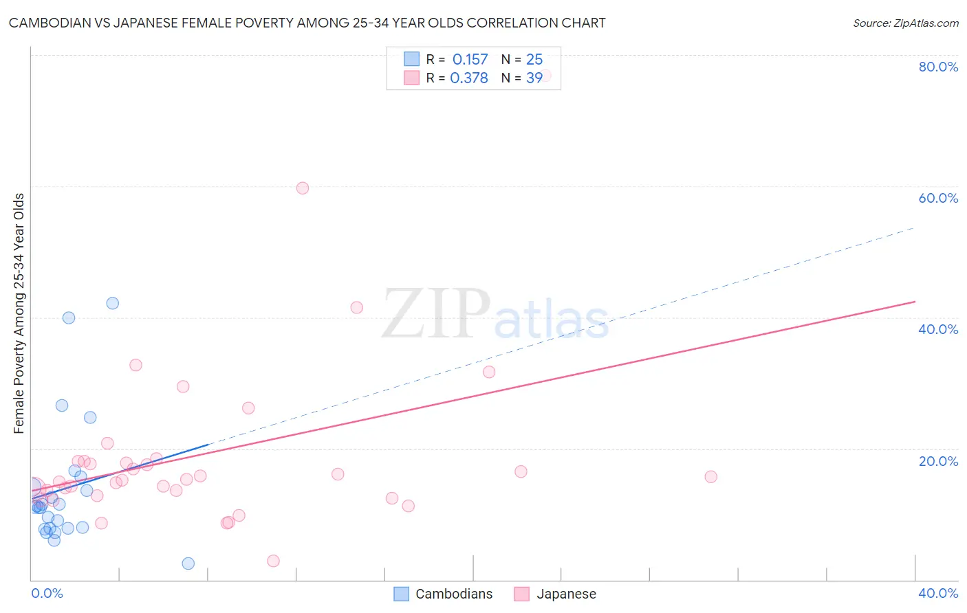 Cambodian vs Japanese Female Poverty Among 25-34 Year Olds