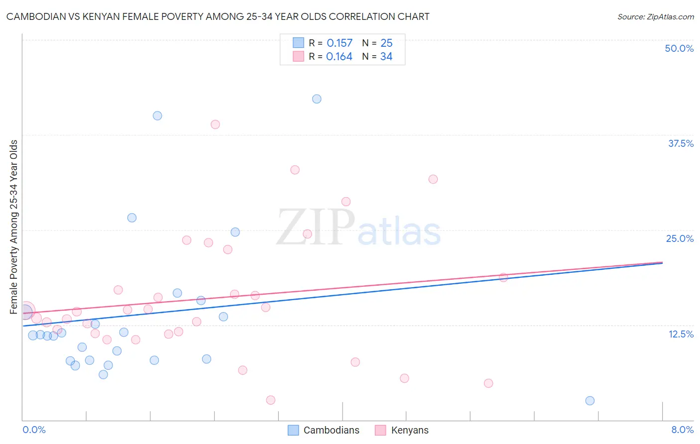 Cambodian vs Kenyan Female Poverty Among 25-34 Year Olds