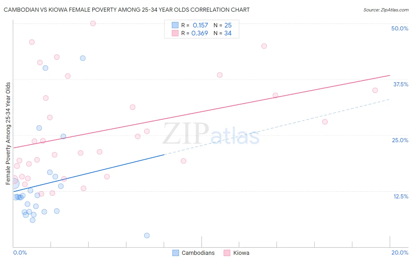 Cambodian vs Kiowa Female Poverty Among 25-34 Year Olds