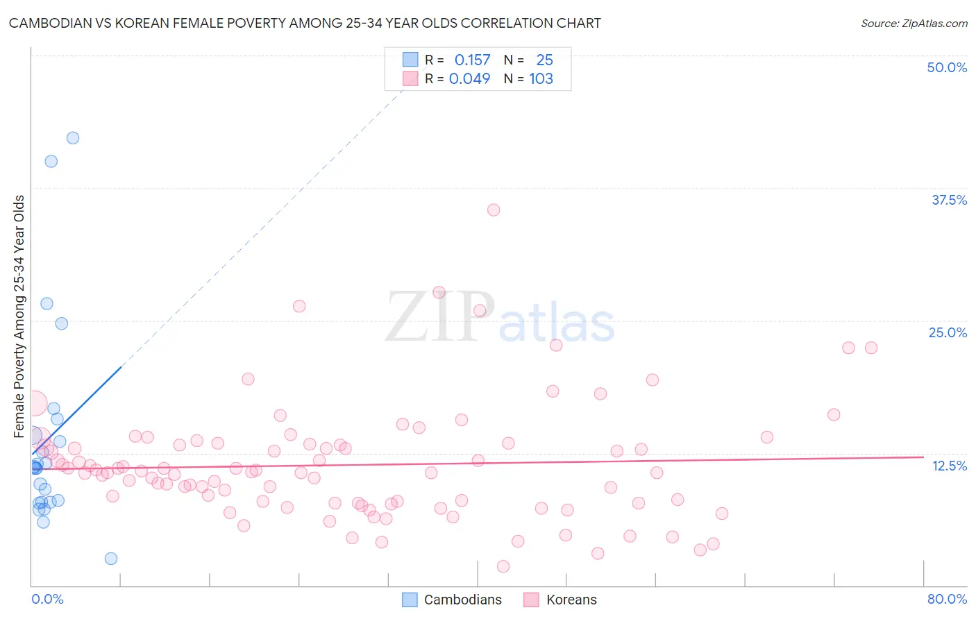 Cambodian vs Korean Female Poverty Among 25-34 Year Olds