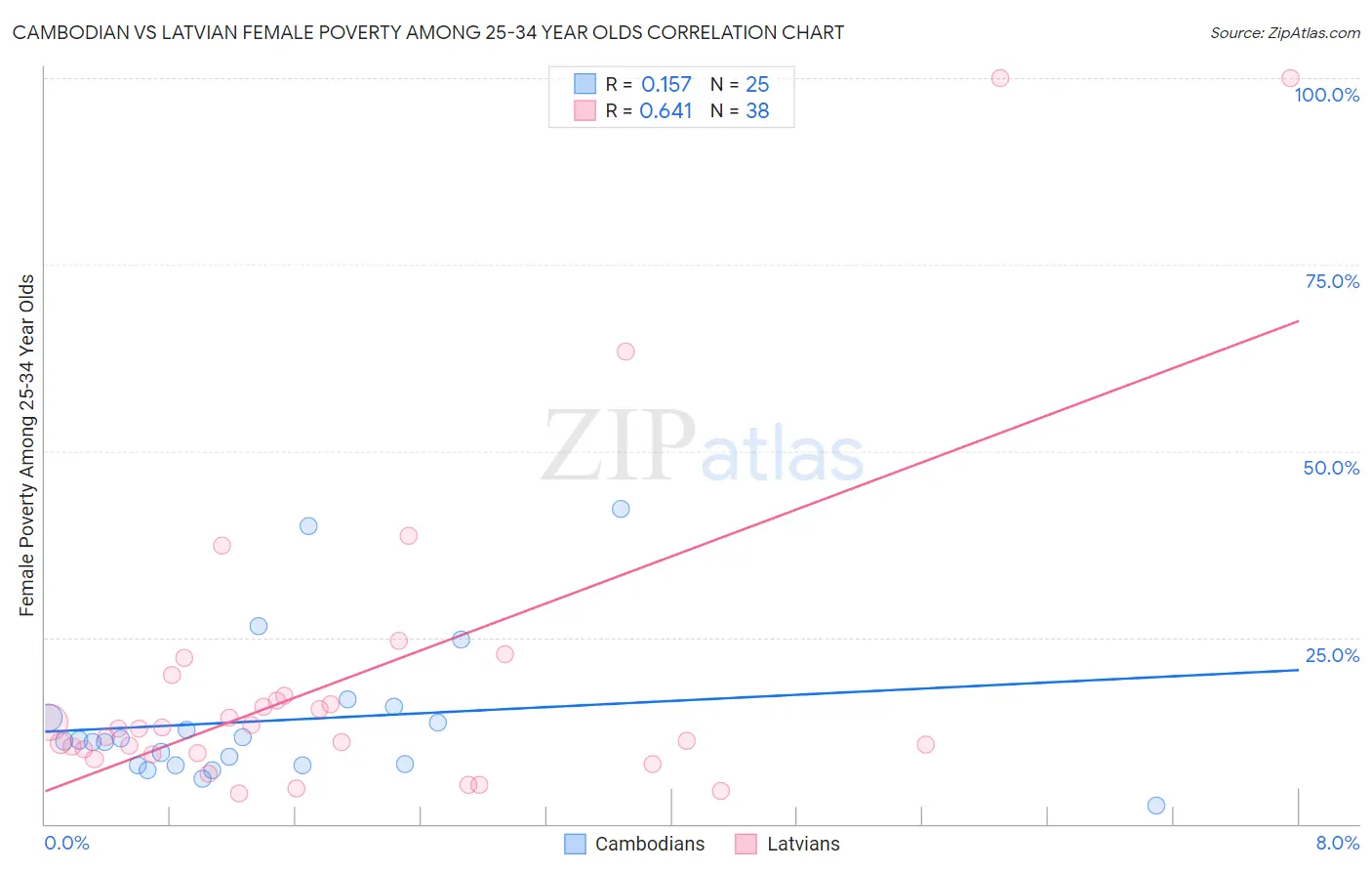 Cambodian vs Latvian Female Poverty Among 25-34 Year Olds