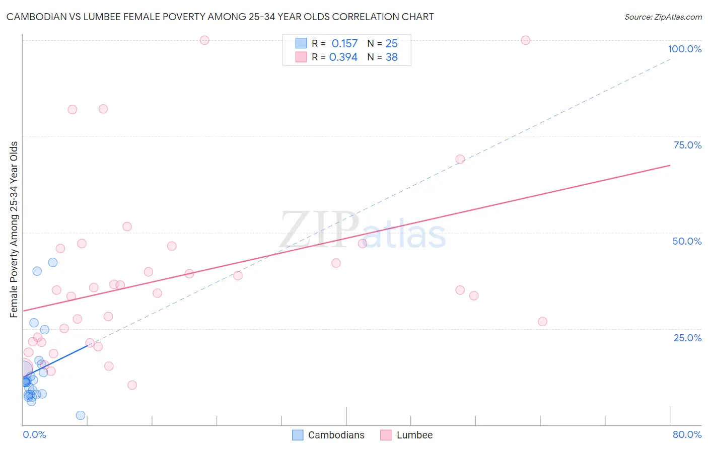 Cambodian vs Lumbee Female Poverty Among 25-34 Year Olds
