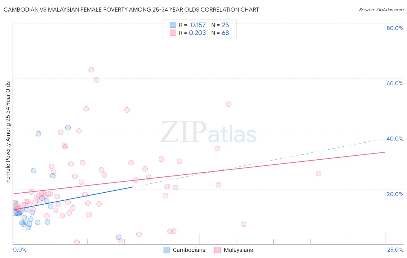 Cambodian vs Malaysian Female Poverty Among 25-34 Year Olds