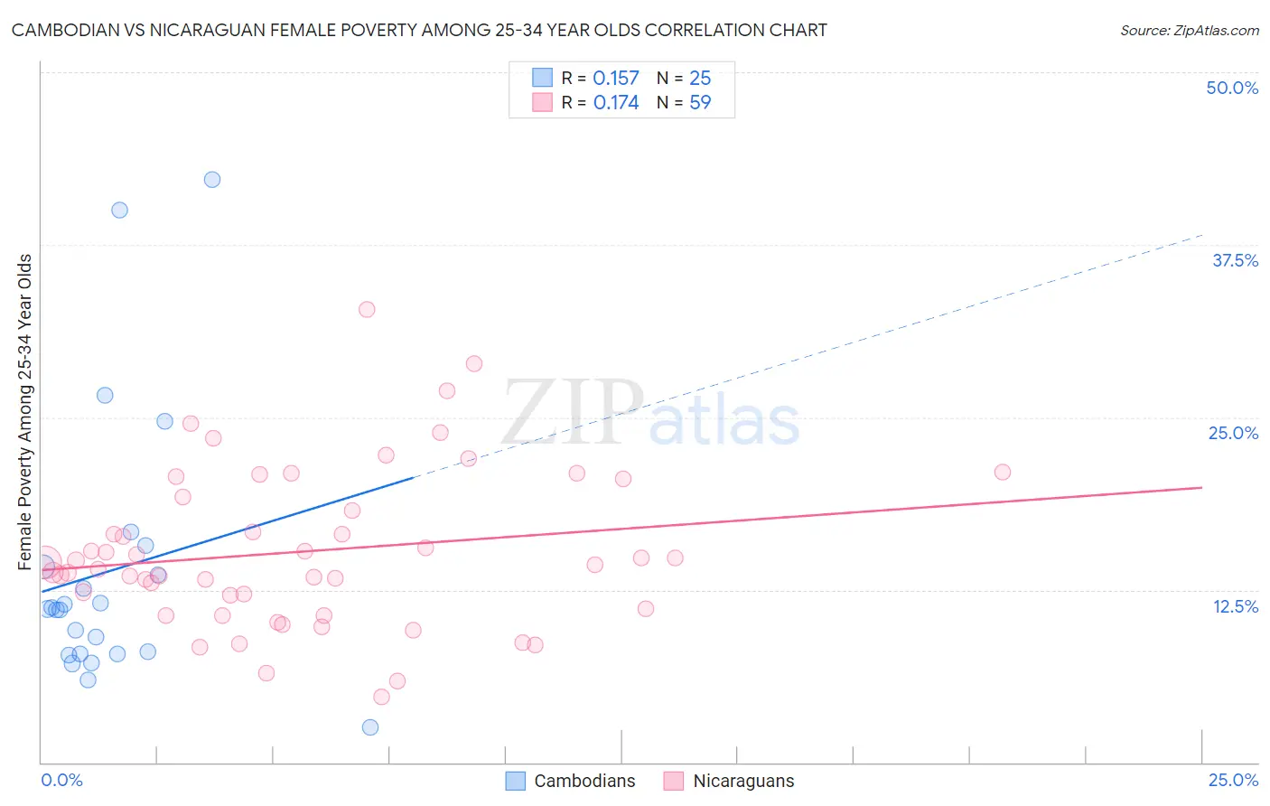 Cambodian vs Nicaraguan Female Poverty Among 25-34 Year Olds