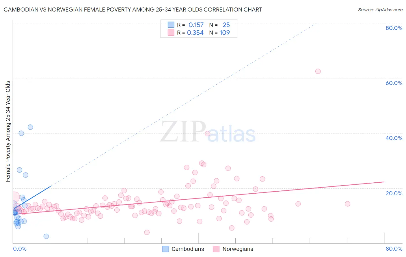 Cambodian vs Norwegian Female Poverty Among 25-34 Year Olds