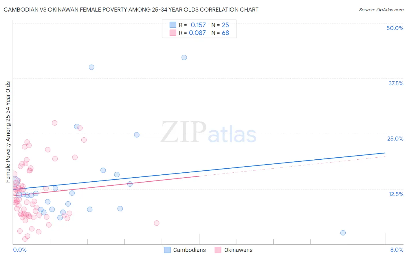 Cambodian vs Okinawan Female Poverty Among 25-34 Year Olds