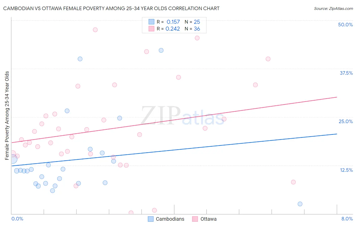 Cambodian vs Ottawa Female Poverty Among 25-34 Year Olds