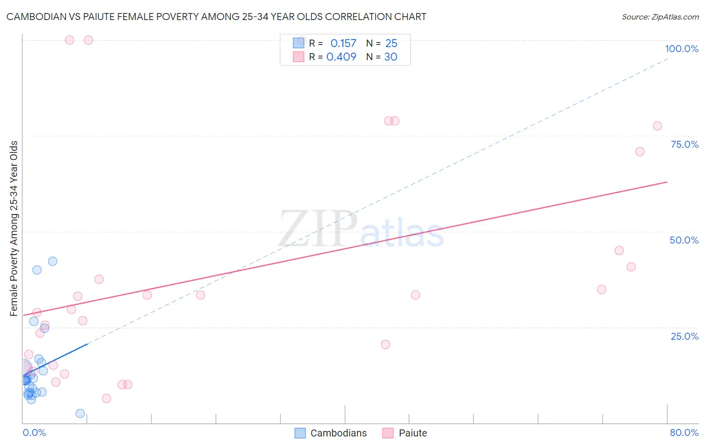 Cambodian vs Paiute Female Poverty Among 25-34 Year Olds