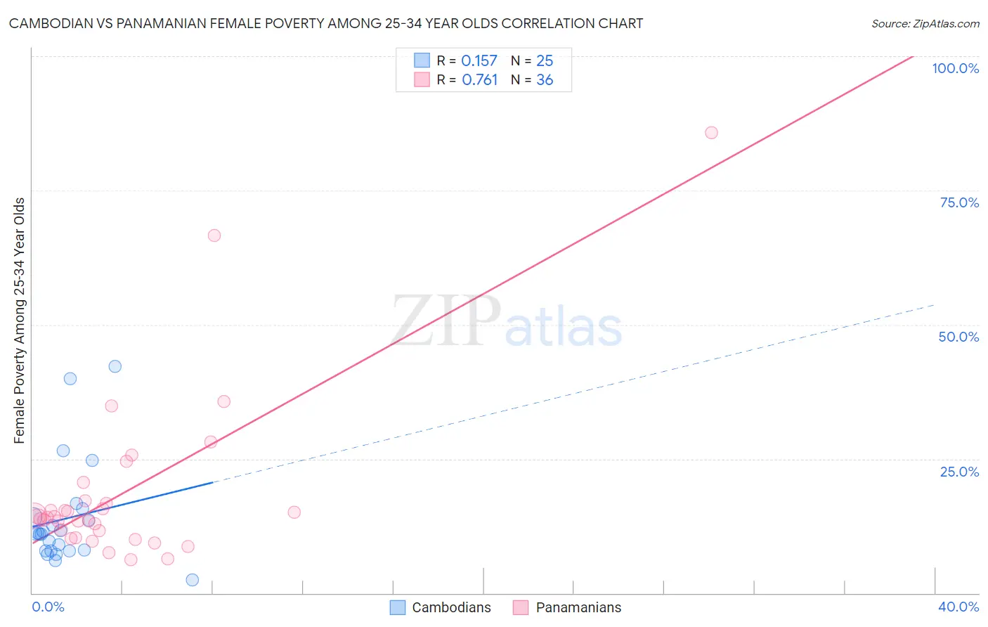 Cambodian vs Panamanian Female Poverty Among 25-34 Year Olds