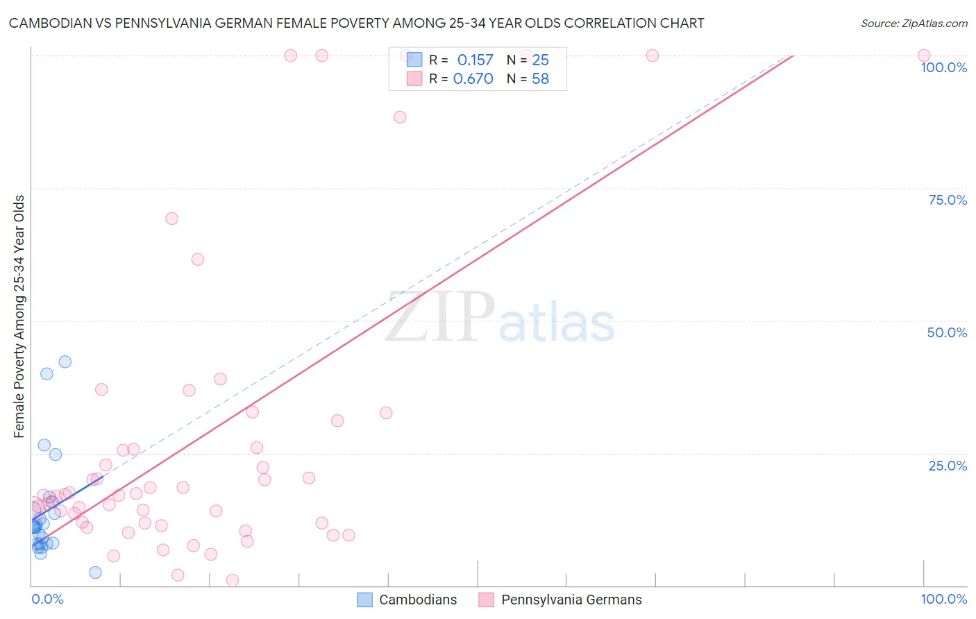 Cambodian vs Pennsylvania German Female Poverty Among 25-34 Year Olds