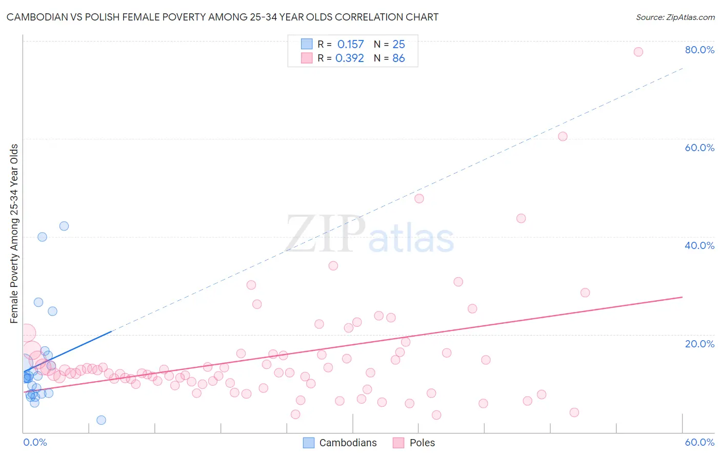 Cambodian vs Polish Female Poverty Among 25-34 Year Olds