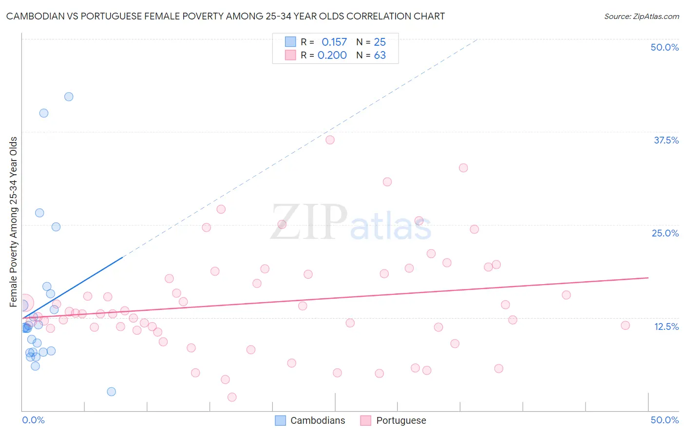 Cambodian vs Portuguese Female Poverty Among 25-34 Year Olds