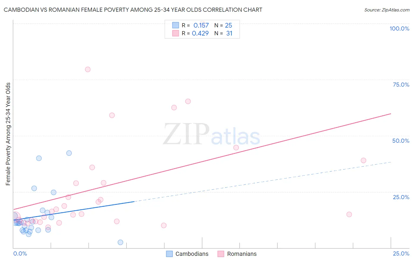 Cambodian vs Romanian Female Poverty Among 25-34 Year Olds