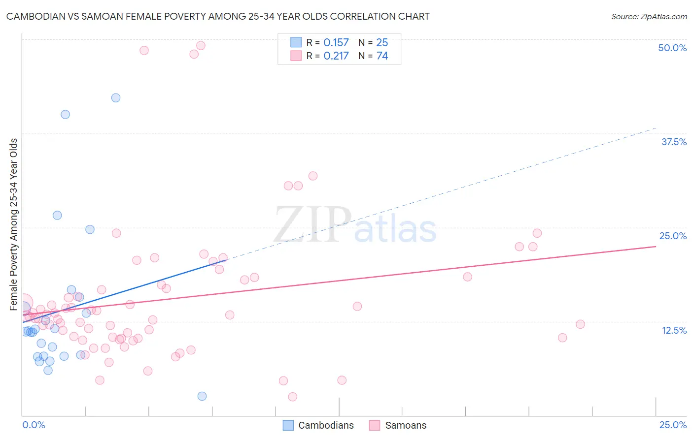 Cambodian vs Samoan Female Poverty Among 25-34 Year Olds