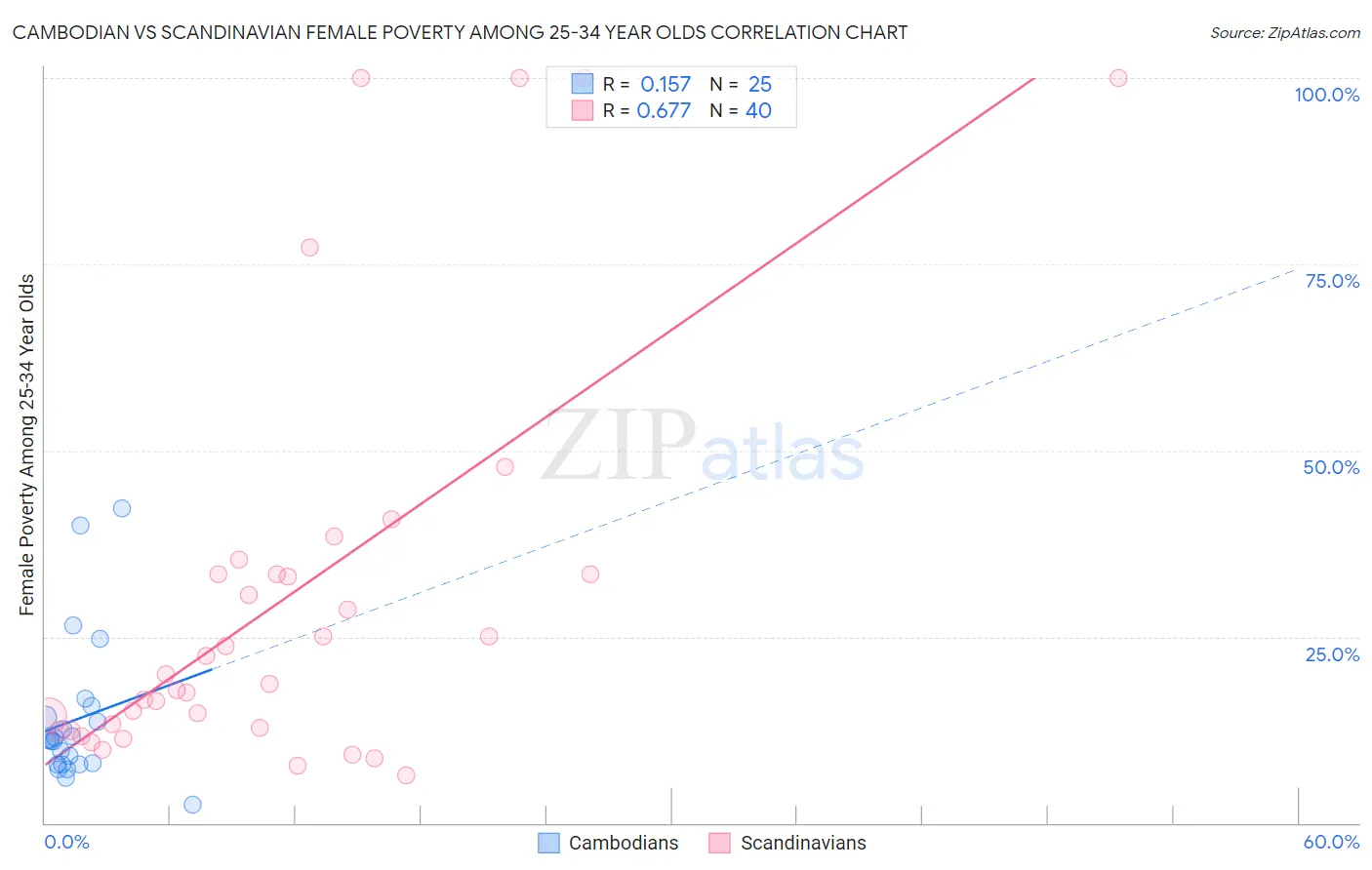Cambodian vs Scandinavian Female Poverty Among 25-34 Year Olds