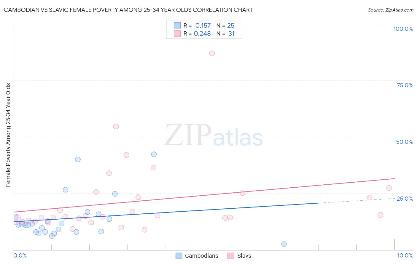 Cambodian vs Slavic Female Poverty Among 25-34 Year Olds