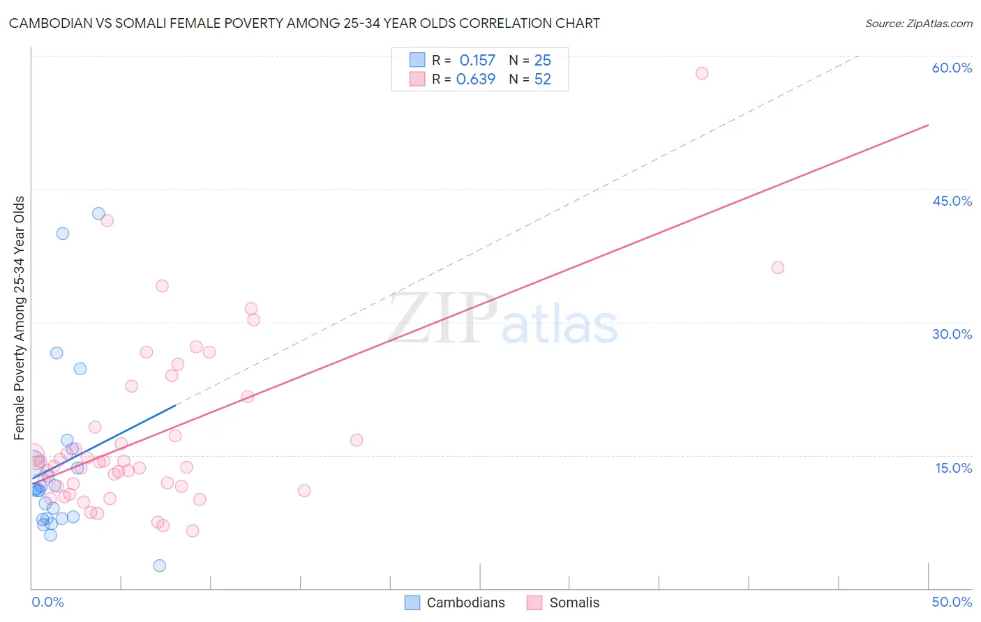 Cambodian vs Somali Female Poverty Among 25-34 Year Olds