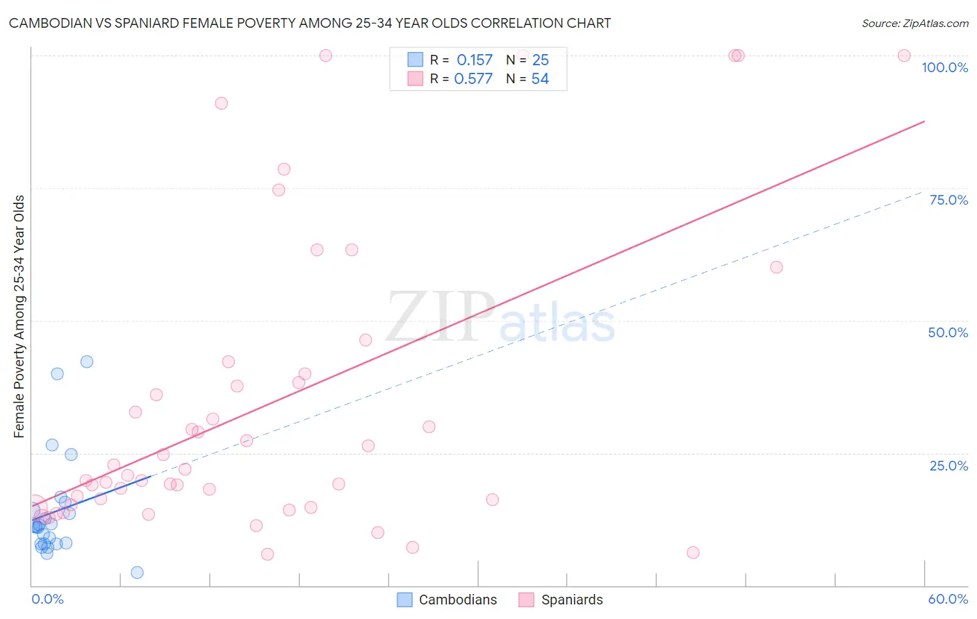 Cambodian vs Spaniard Female Poverty Among 25-34 Year Olds