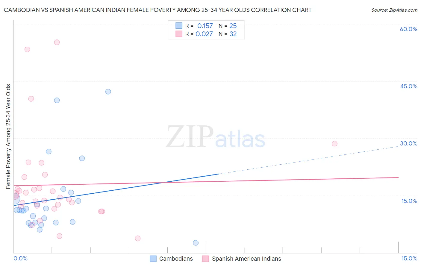 Cambodian vs Spanish American Indian Female Poverty Among 25-34 Year Olds