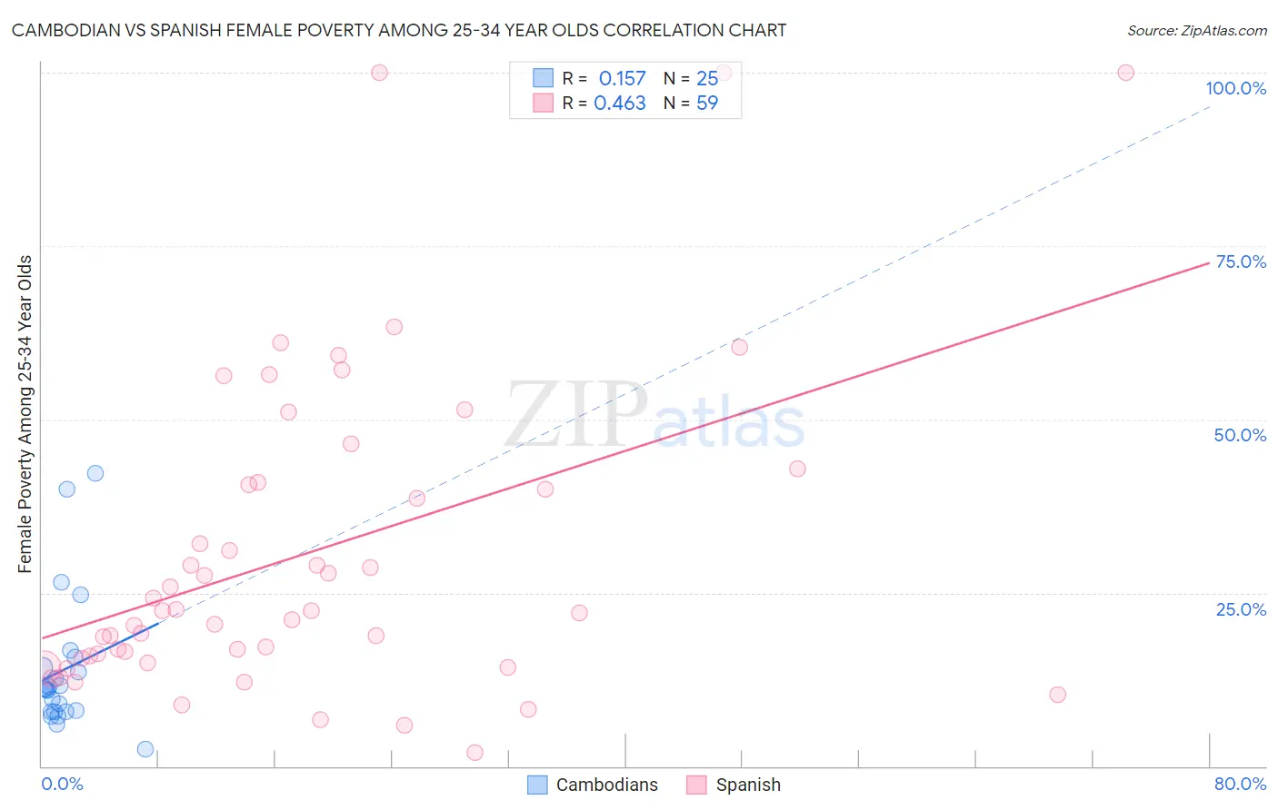 Cambodian vs Spanish Female Poverty Among 25-34 Year Olds