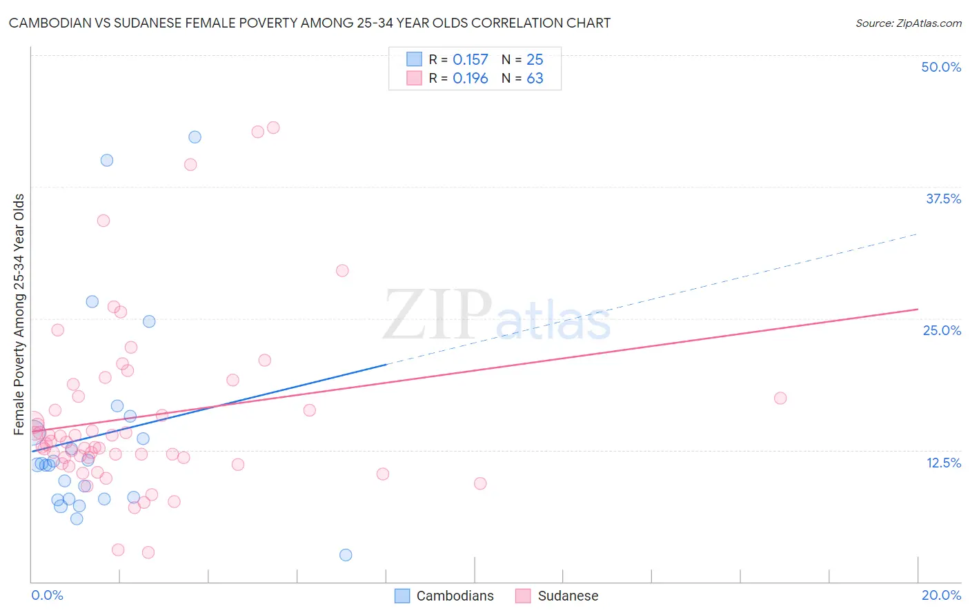 Cambodian vs Sudanese Female Poverty Among 25-34 Year Olds