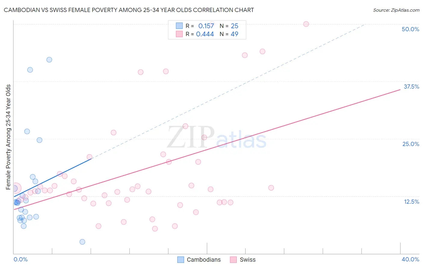 Cambodian vs Swiss Female Poverty Among 25-34 Year Olds