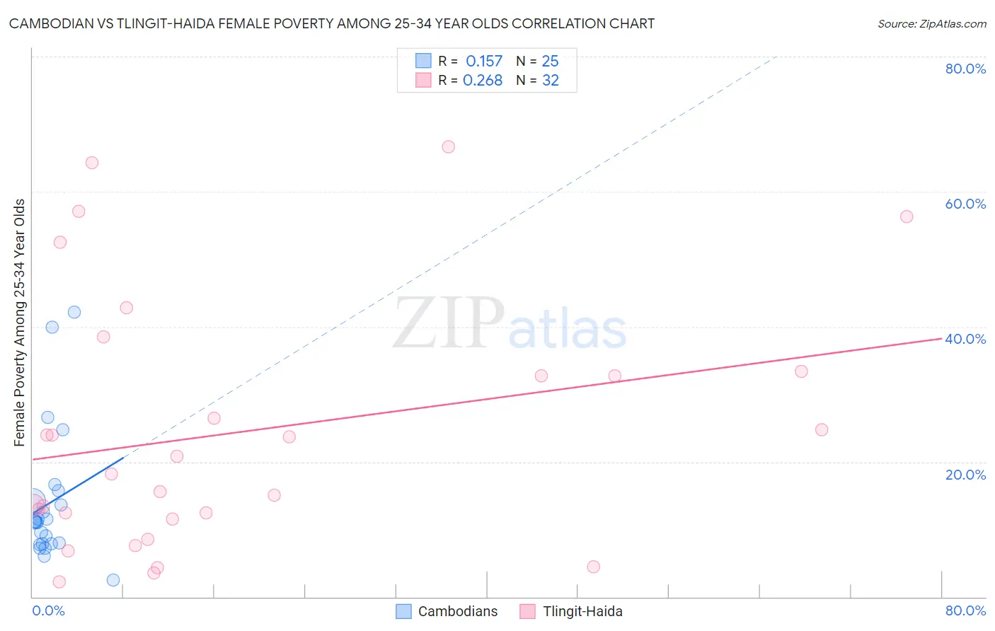 Cambodian vs Tlingit-Haida Female Poverty Among 25-34 Year Olds