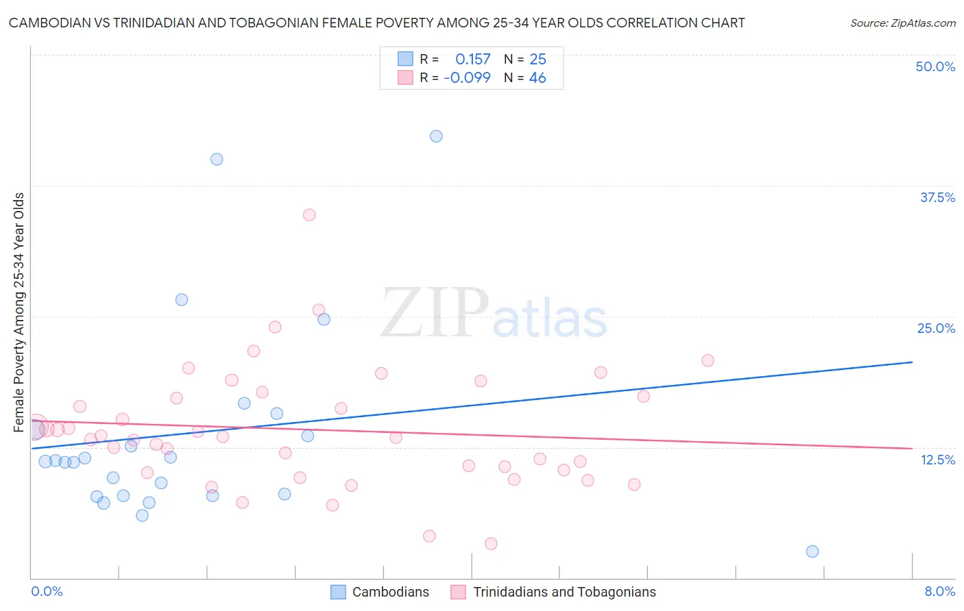 Cambodian vs Trinidadian and Tobagonian Female Poverty Among 25-34 Year Olds