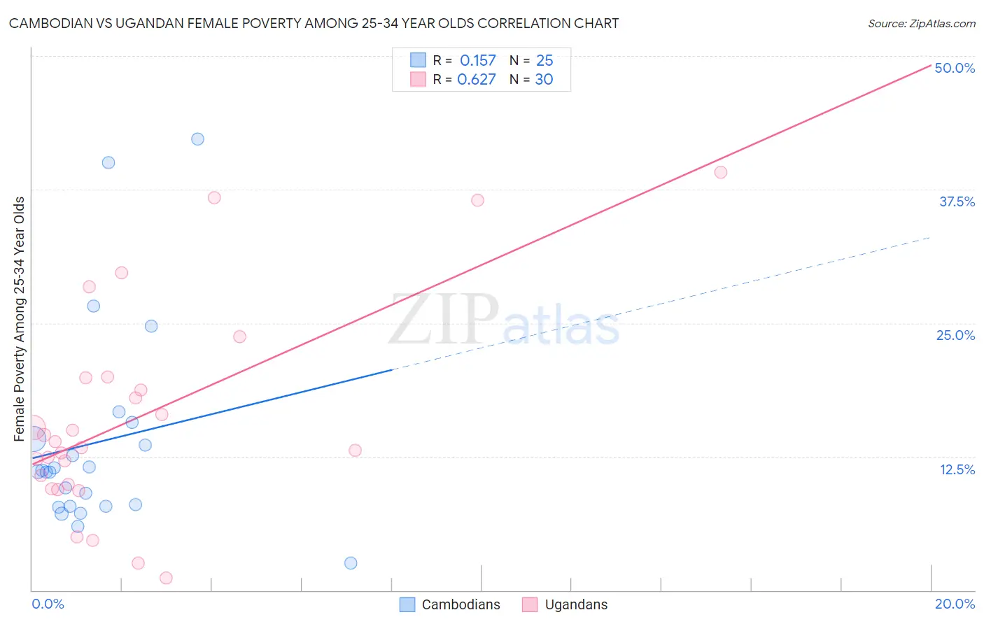 Cambodian vs Ugandan Female Poverty Among 25-34 Year Olds