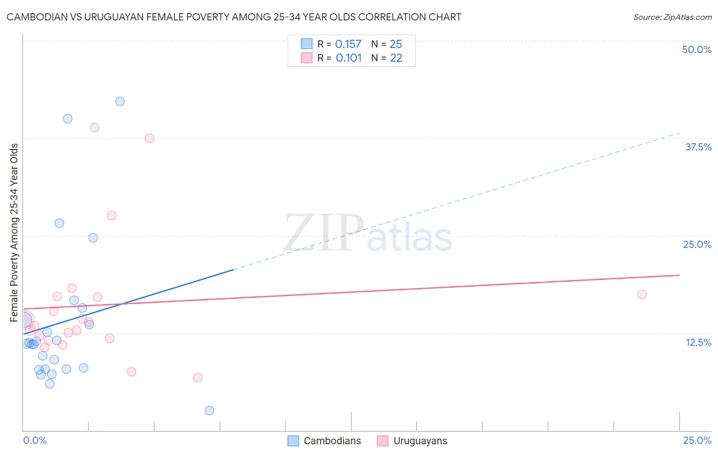 Cambodian vs Uruguayan Female Poverty Among 25-34 Year Olds