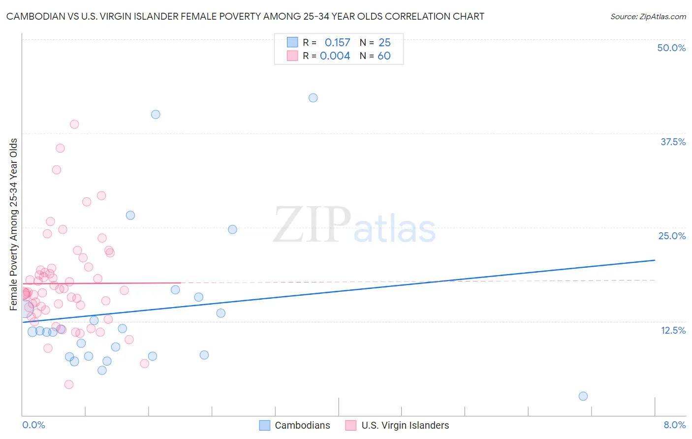 Cambodian vs U.S. Virgin Islander Female Poverty Among 25-34 Year Olds