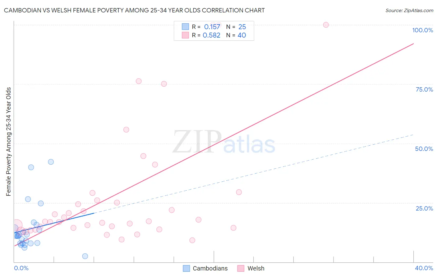 Cambodian vs Welsh Female Poverty Among 25-34 Year Olds