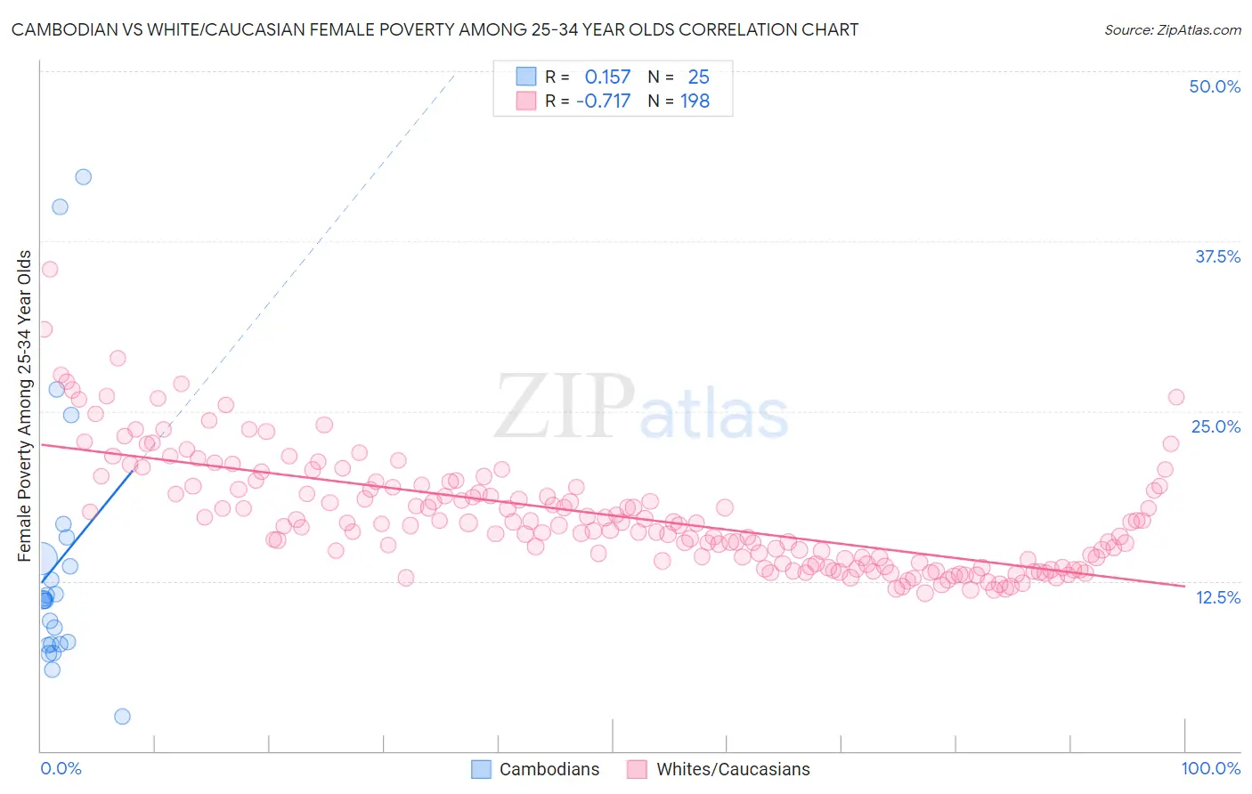 Cambodian vs White/Caucasian Female Poverty Among 25-34 Year Olds